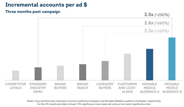 A chart that shows Short-term return of popular targeting strategies5 three months after the end of the campaign.